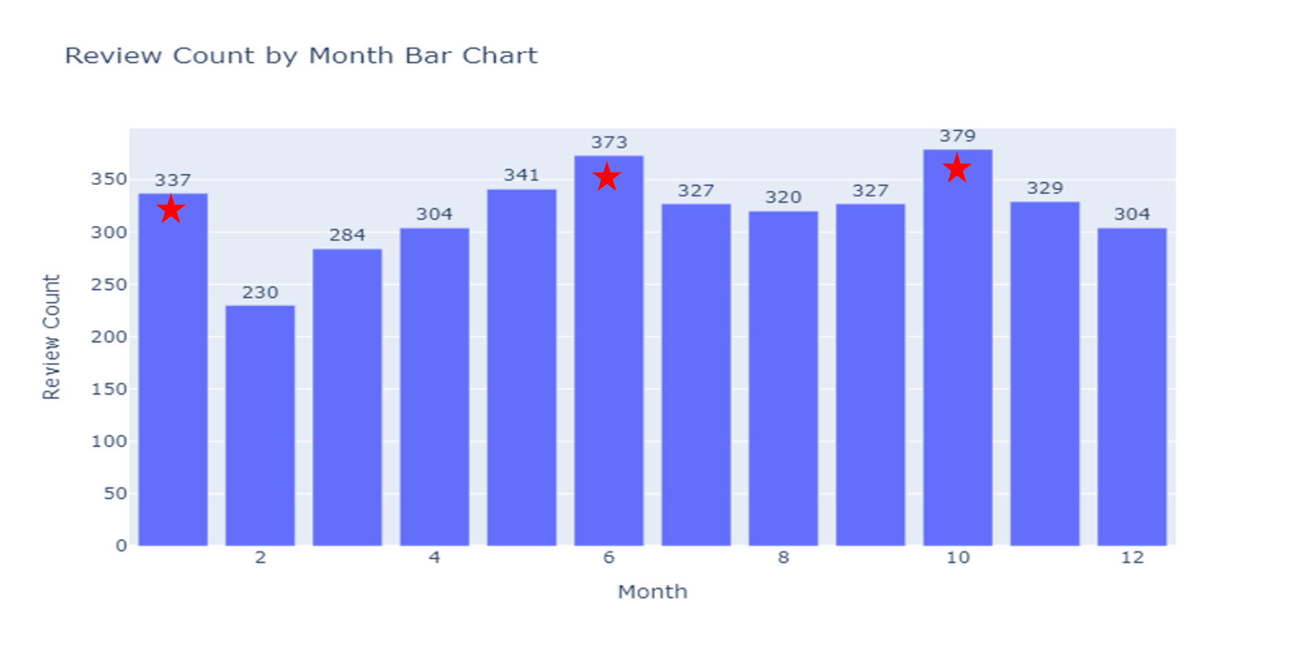 Graph 2