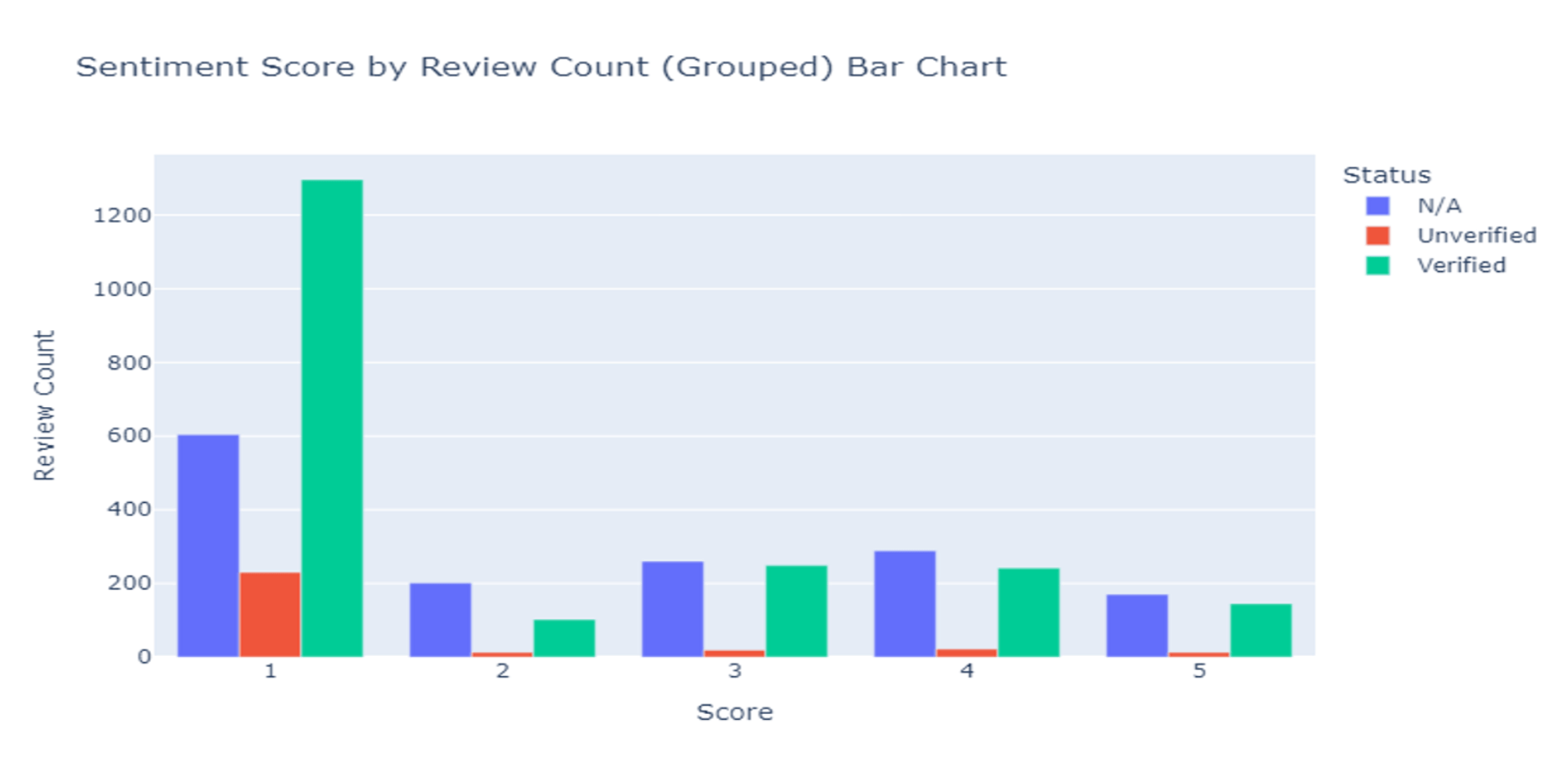 Graph 3