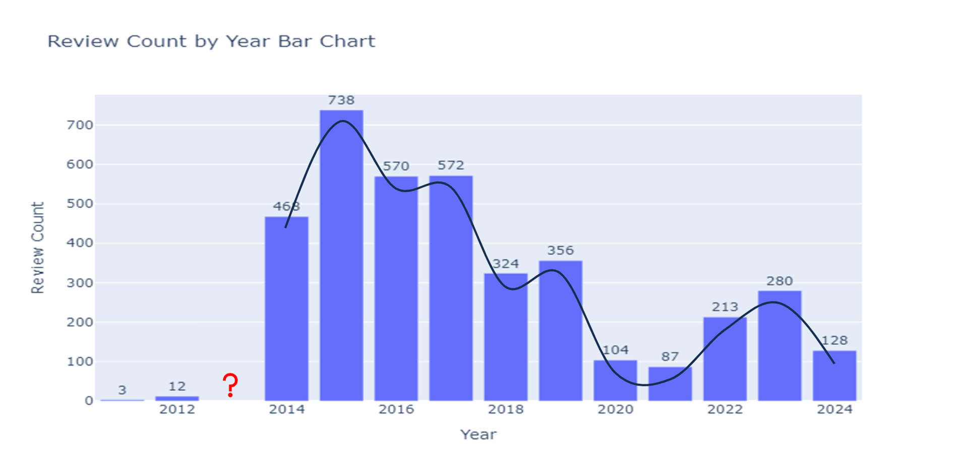 Graph 1